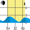 Middletown tide chart for Wednesday, May 1, 2024
