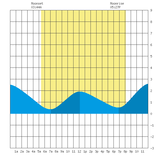 Middletown tide chart for Monday, May 20, 2024
