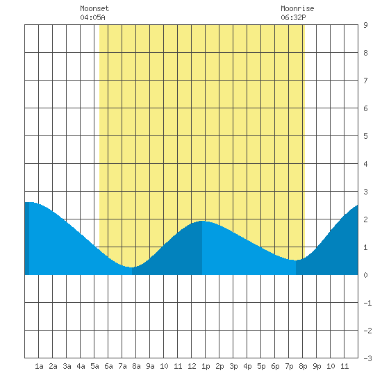 Middletown tide chart for Tuesday, May 21, 2024
