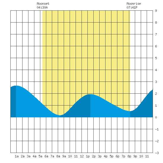 Middletown tide chart for Wednesday, May 22, 2024