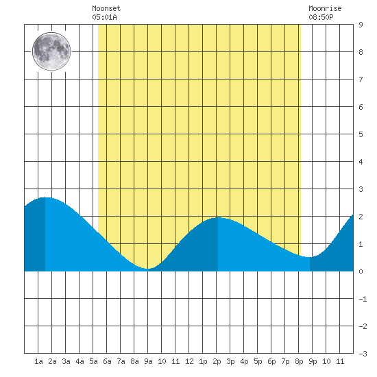 Middletown tide chart for Thursday, May 23, 2024
