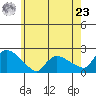 Middletown tide chart for Thursday, May 23, 2024