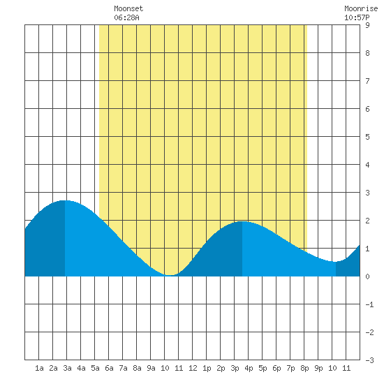 Middletown tide chart for Saturday, May 25, 2024