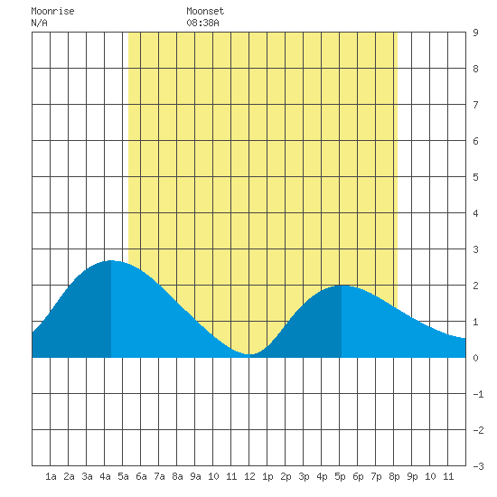 Middletown tide chart for Monday, May 27, 2024