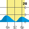 Middletown tide chart for Tuesday, May 28, 2024