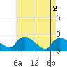 Middletown tide chart for Thursday, May 2, 2024