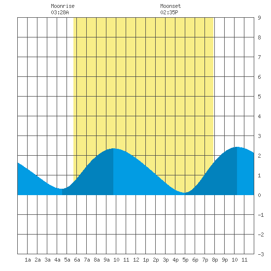 Middletown tide chart for Friday, May 3, 2024