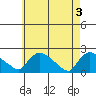 Middletown tide chart for Friday, May 3, 2024
