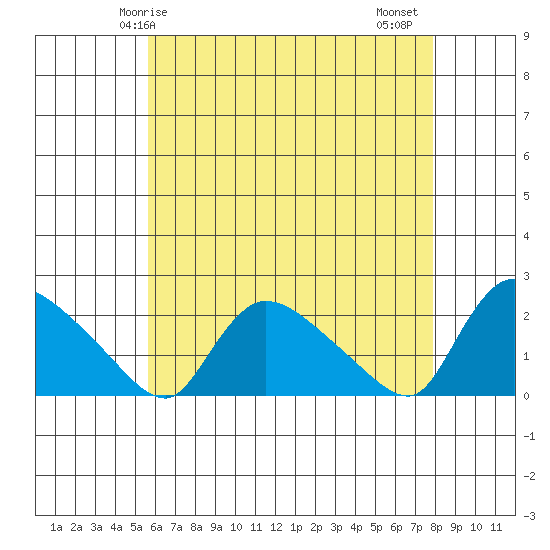 Middletown tide chart for Sunday, May 5, 2024