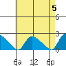 Middletown tide chart for Sunday, May 5, 2024