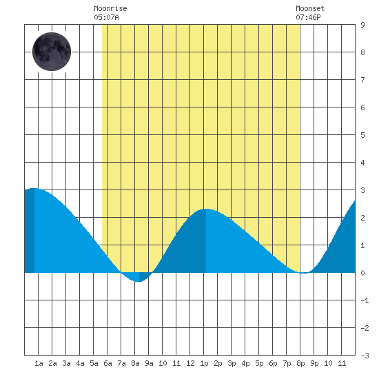 Middletown tide chart for Tuesday, May 7, 2024