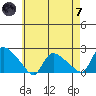 Middletown tide chart for Tuesday, May 7, 2024