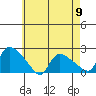 Middletown tide chart for Thursday, May 9, 2024