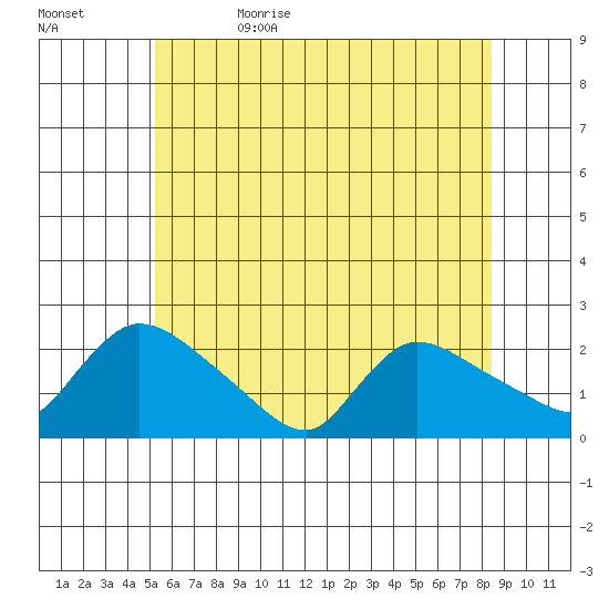Middletown tide chart for Monday, June 10, 2024