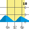 Middletown tide chart for Monday, June 10, 2024