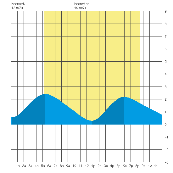 Middletown tide chart for Tuesday, June 11, 2024