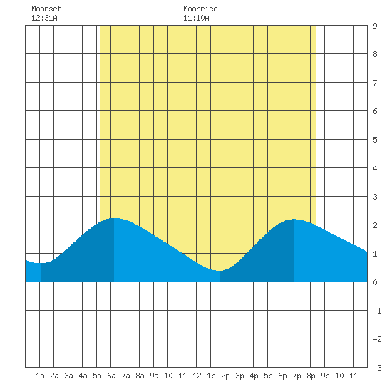 Middletown tide chart for Wednesday, June 12, 2024