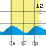 Middletown tide chart for Wednesday, June 12, 2024