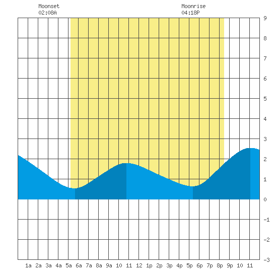 Middletown tide chart for Monday, June 17, 2024