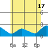 Middletown tide chart for Monday, June 17, 2024