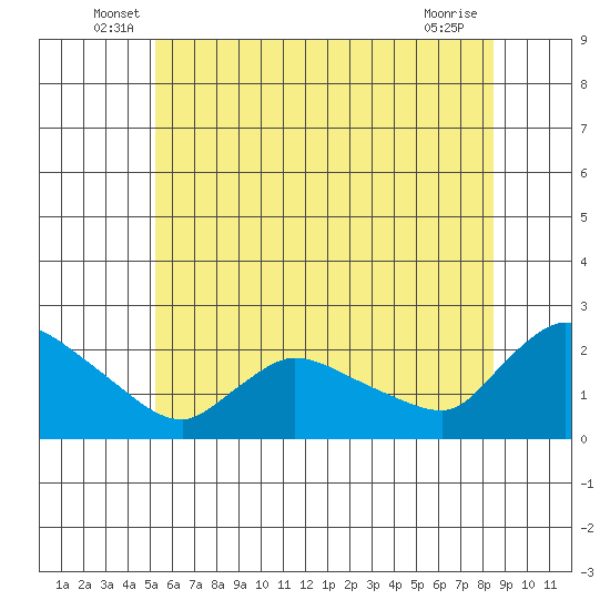 Middletown tide chart for Tuesday, June 18, 2024