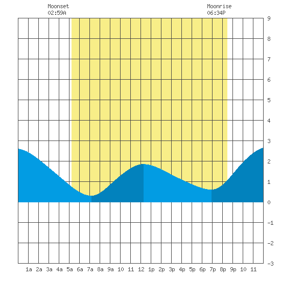 Middletown tide chart for Wednesday, June 19, 2024