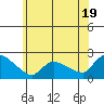 Middletown tide chart for Wednesday, June 19, 2024