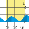 Middletown tide chart for Saturday, June 1, 2024