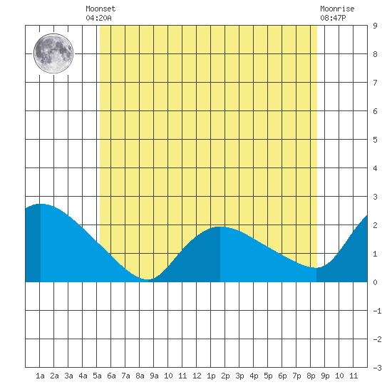 Middletown tide chart for Friday, June 21, 2024