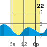 Middletown tide chart for Saturday, June 22, 2024