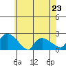 Middletown tide chart for Sunday, June 23, 2024