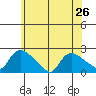 Middletown tide chart for Wednesday, June 26, 2024
