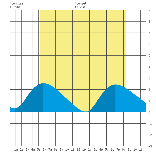 Middletown tide chart for Thursday, June 27, 2024