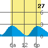 Middletown tide chart for Thursday, June 27, 2024