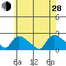 Middletown tide chart for Friday, June 28, 2024