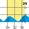 Middletown tide chart for Saturday, June 29, 2024