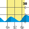 Middletown tide chart for Sunday, June 30, 2024