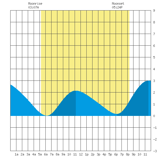 Middletown tide chart for Monday, June 3, 2024
