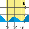 Middletown tide chart for Monday, June 3, 2024