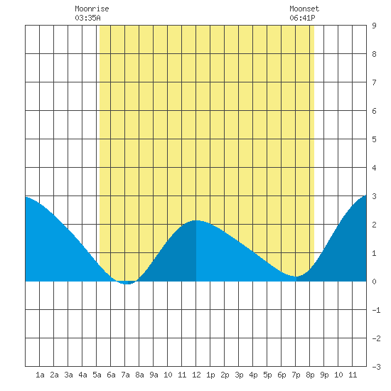 Middletown tide chart for Tuesday, June 4, 2024