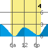 Middletown tide chart for Tuesday, June 4, 2024
