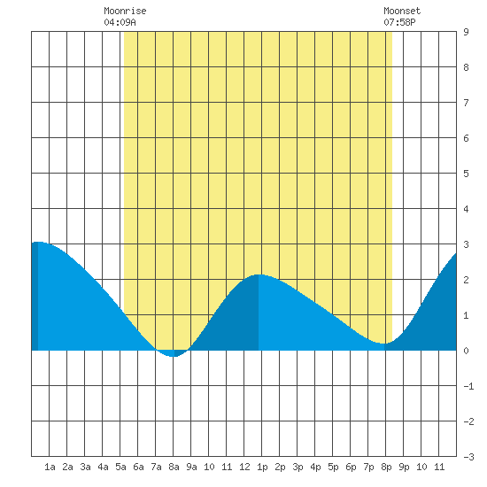 Middletown tide chart for Wednesday, June 5, 2024