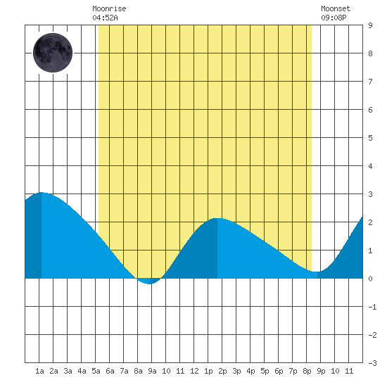 Middletown tide chart for Thursday, June 6, 2024