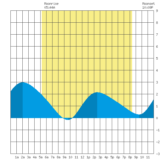 Middletown tide chart for Friday, June 7, 2024