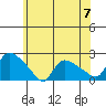 Middletown tide chart for Friday, June 7, 2024