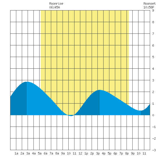 Middletown tide chart for Saturday, June 8, 2024
