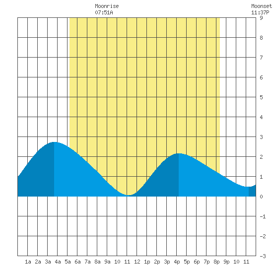 Middletown tide chart for Sunday, June 9, 2024