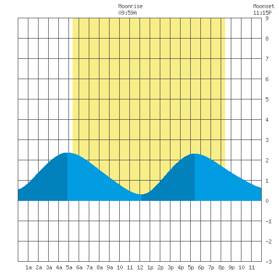 Middletown tide chart for Wednesday, July 10, 2024