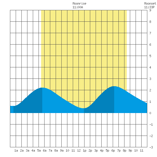 Middletown tide chart for Thursday, July 11, 2024