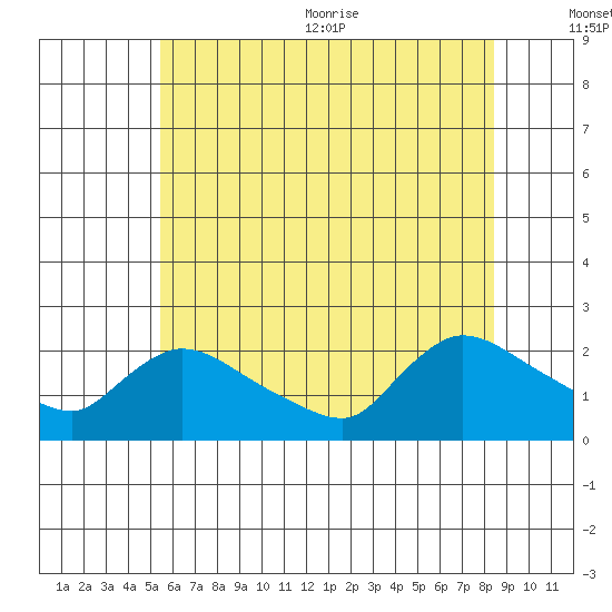 Middletown tide chart for Friday, July 12, 2024
